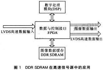 DDR SDRAM 在高速信号源中的应用